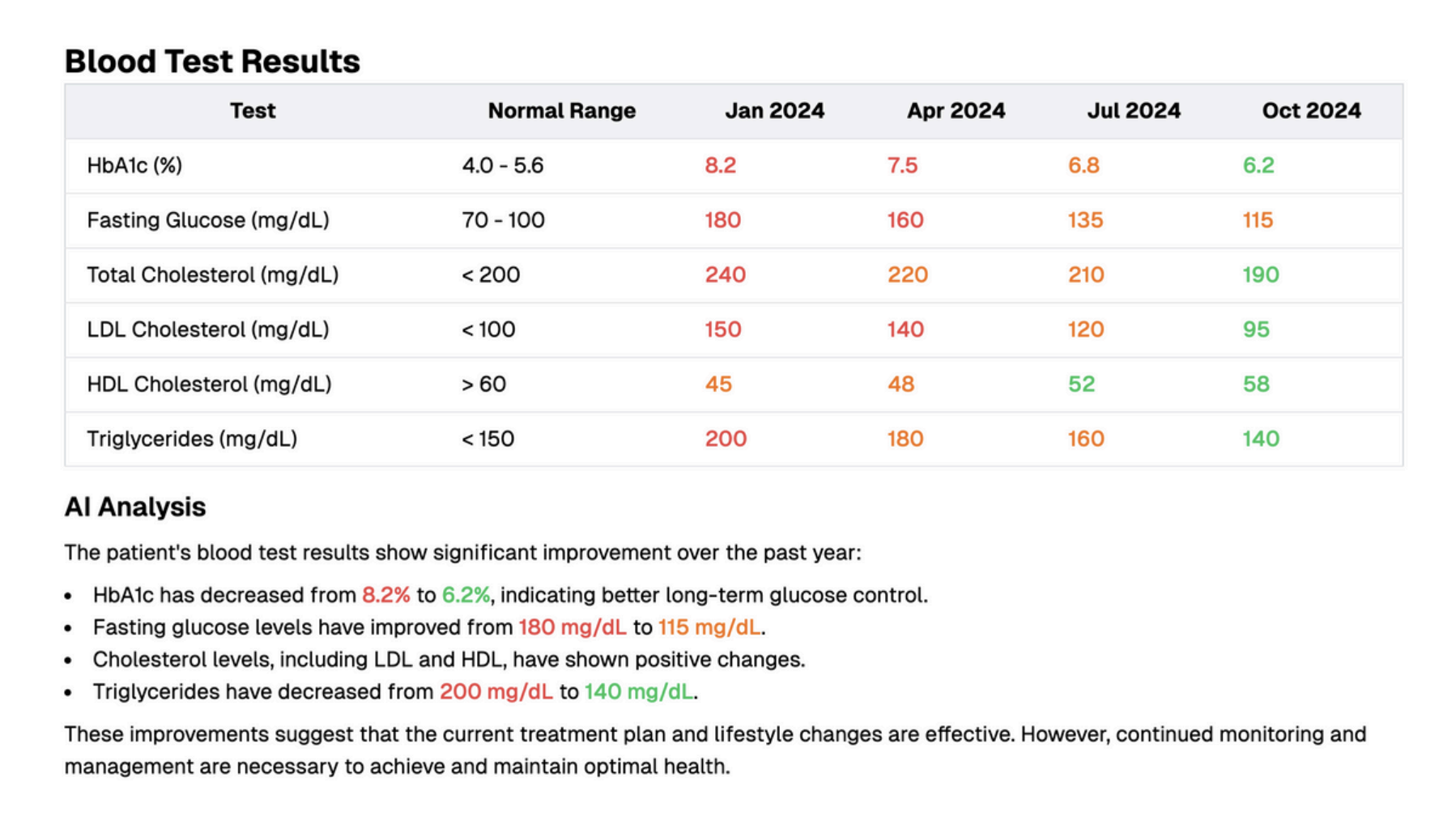 Aroki AI blood test results showing historical lab values and AI analysis of improvement